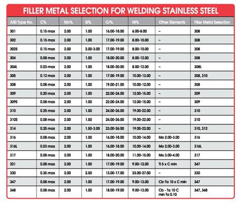 tig welding temperature chart